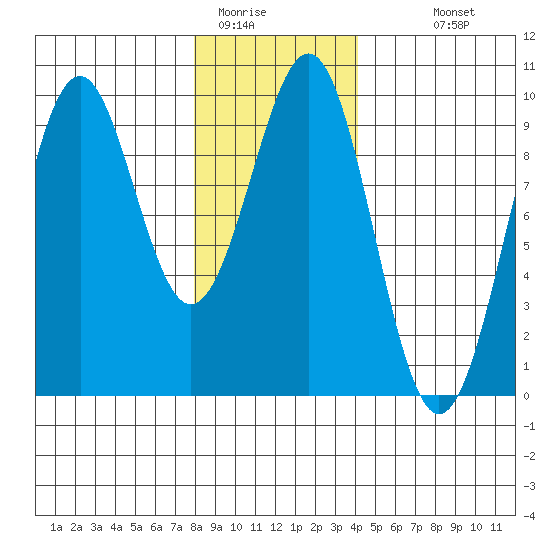 Security Cove tide chart for Wednesday, January 21, 2026