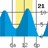 Security Cove tide chart for Wednesday, January 21, 2026