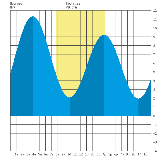 Security Cove tide chart for Saturday, January 24, 2026