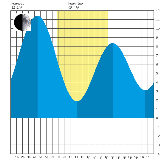 Security Cove tide chart for Sunday, January 25, 2026