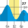 Security Cove tide chart for Tuesday, January 27, 2026