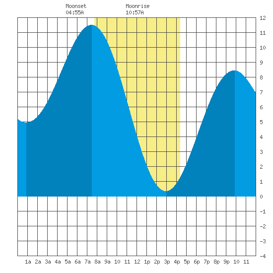 Security Cove tide chart for Wednesday, January 28, 2026