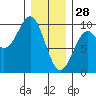 Security Cove tide chart for Wednesday, January 28, 2026