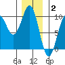 Security Cove tide chart for Friday, January 2, 2026