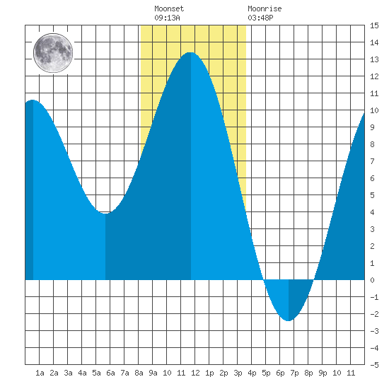 Security Cove tide chart for Saturday, January 3, 2026