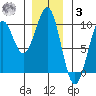 Security Cove tide chart for Saturday, January 3, 2026