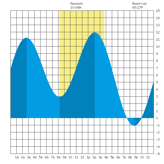 Security Cove tide chart for Tuesday, January 6, 2026
