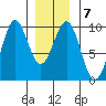 Security Cove tide chart for Wednesday, January 7, 2026