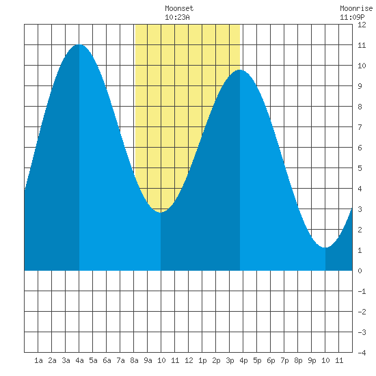 Security Cove tide chart for Thursday, January 8, 2026