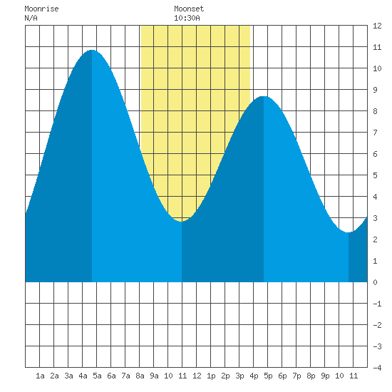 Security Cove tide chart for Friday, January 9, 2026