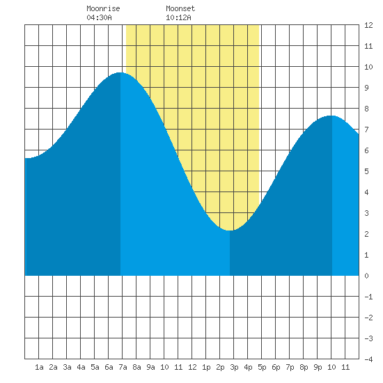 Security Cove tide chart for Wednesday, February 11, 2026