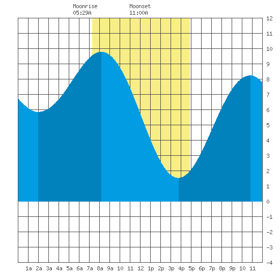 Security Cove tide chart for Thursday, February 12, 2026