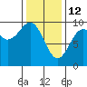 Security Cove tide chart for Thursday, February 12, 2026