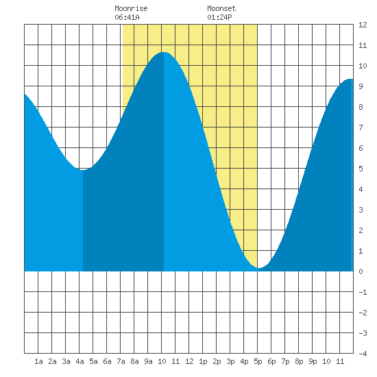 Security Cove tide chart for Saturday, February 14, 2026