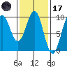 Security Cove tide chart for Tuesday, February 17, 2026