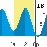 Security Cove tide chart for Wednesday, February 18, 2026