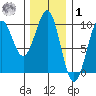 Security Cove tide chart for Sunday, February 1, 2026