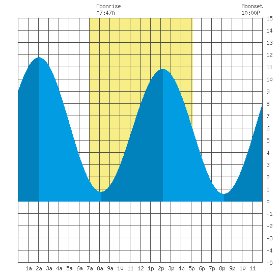 Security Cove tide chart for Friday, February 20, 2026