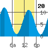 Security Cove tide chart for Friday, February 20, 2026