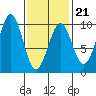 Security Cove tide chart for Saturday, February 21, 2026