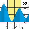 Security Cove tide chart for Sunday, February 22, 2026
