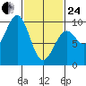 Security Cove tide chart for Tuesday, February 24, 2026