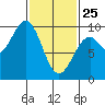 Security Cove tide chart for Wednesday, February 25, 2026