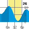 Security Cove tide chart for Thursday, February 26, 2026
