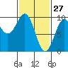 Security Cove tide chart for Friday, February 27, 2026