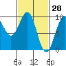 Security Cove tide chart for Saturday, February 28, 2026