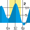 Security Cove tide chart for Monday, February 2, 2026