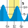Security Cove tide chart for Thursday, February 5, 2026
