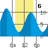 Security Cove tide chart for Friday, February 6, 2026