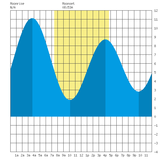 Security Cove tide chart for Saturday, February 7, 2026