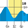 Security Cove tide chart for Tuesday, March 10, 2026