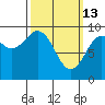 Security Cove tide chart for Friday, March 13, 2026