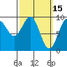 Security Cove tide chart for Sunday, March 15, 2026