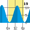 Security Cove tide chart for Thursday, March 19, 2026