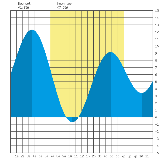 Security Cove tide chart for Monday, March 23, 2026