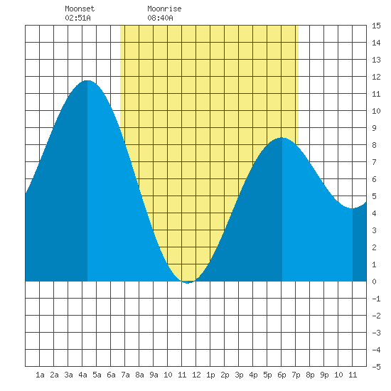 Security Cove tide chart for Tuesday, March 24, 2026