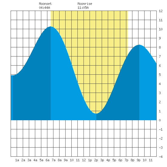 Security Cove tide chart for Thursday, March 26, 2026