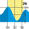 Security Cove tide chart for Thursday, March 26, 2026