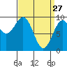 Security Cove tide chart for Friday, March 27, 2026