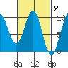 Security Cove tide chart for Monday, March 2, 2026