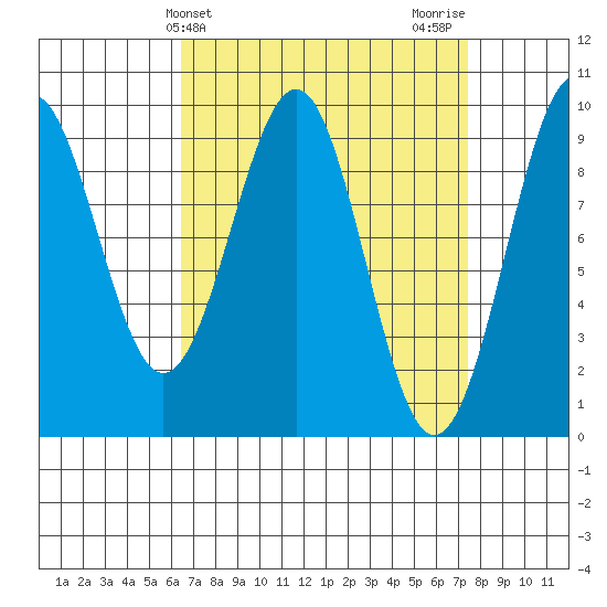Security Cove tide chart for Monday, March 30, 2026