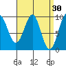 Security Cove tide chart for Monday, March 30, 2026