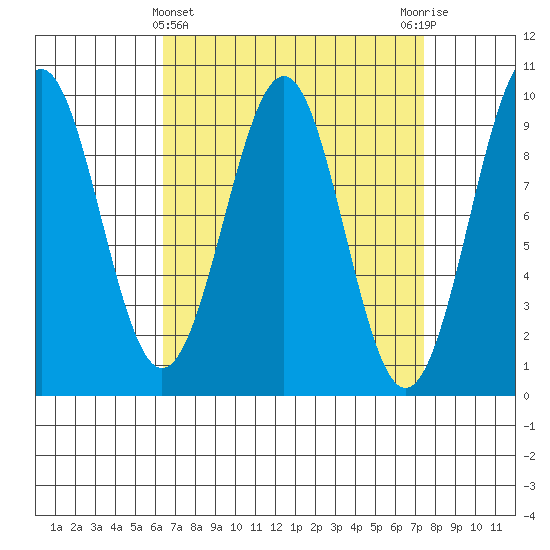 Security Cove tide chart for Tuesday, March 31, 2026