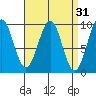 Security Cove tide chart for Tuesday, March 31, 2026