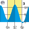 Security Cove tide chart for Tuesday, March 3, 2026