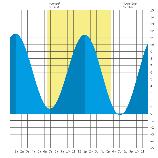 Security Cove tide chart for Wednesday, March 4, 2026